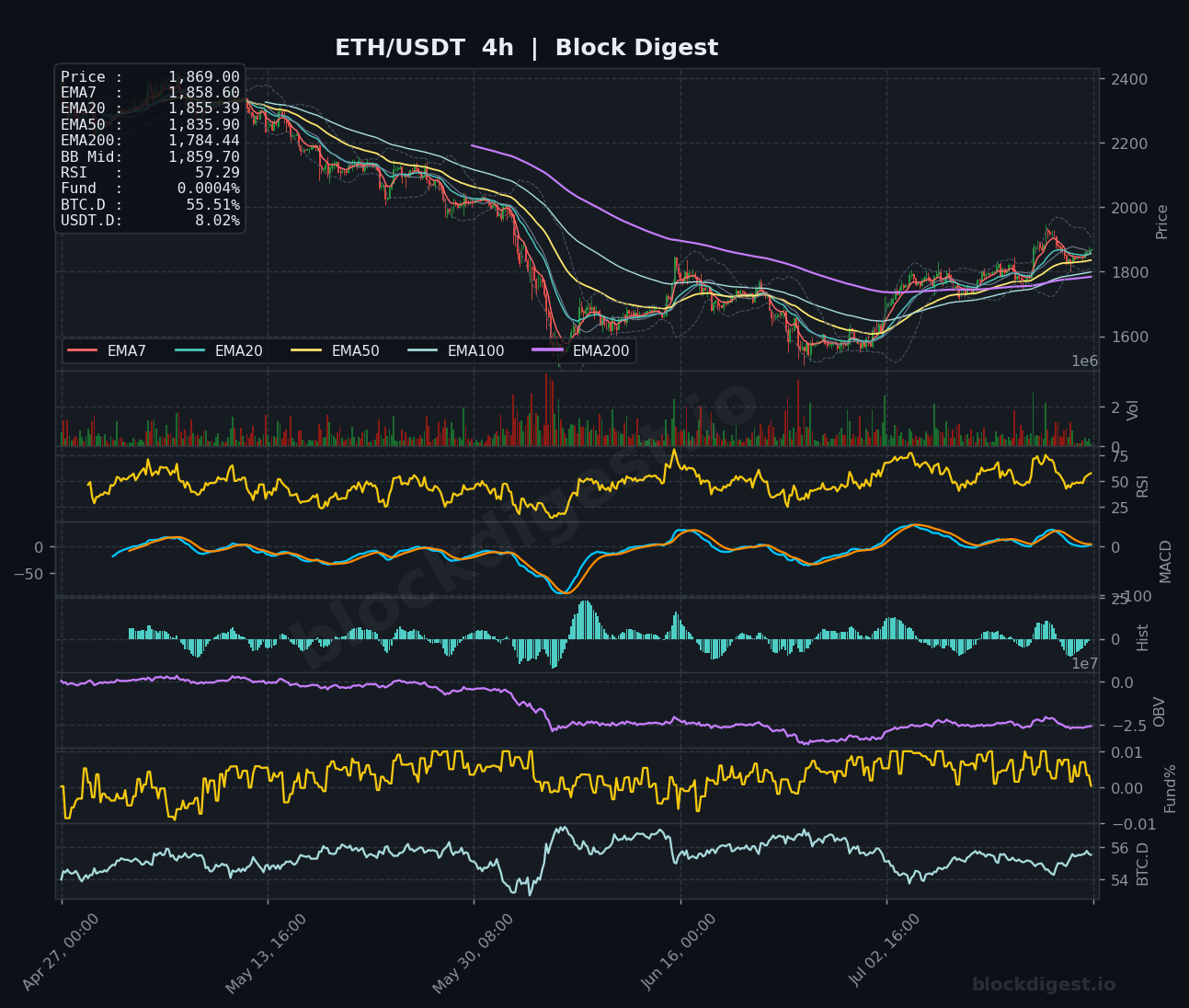 ETH/USDT 4-Hour Chart — Block Digest