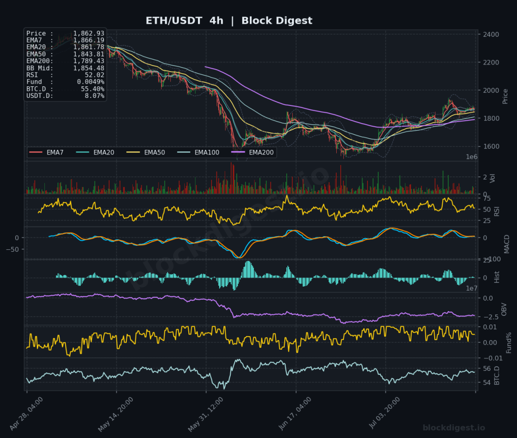 ETH/USDT 4-Hour Chart — Block Digest