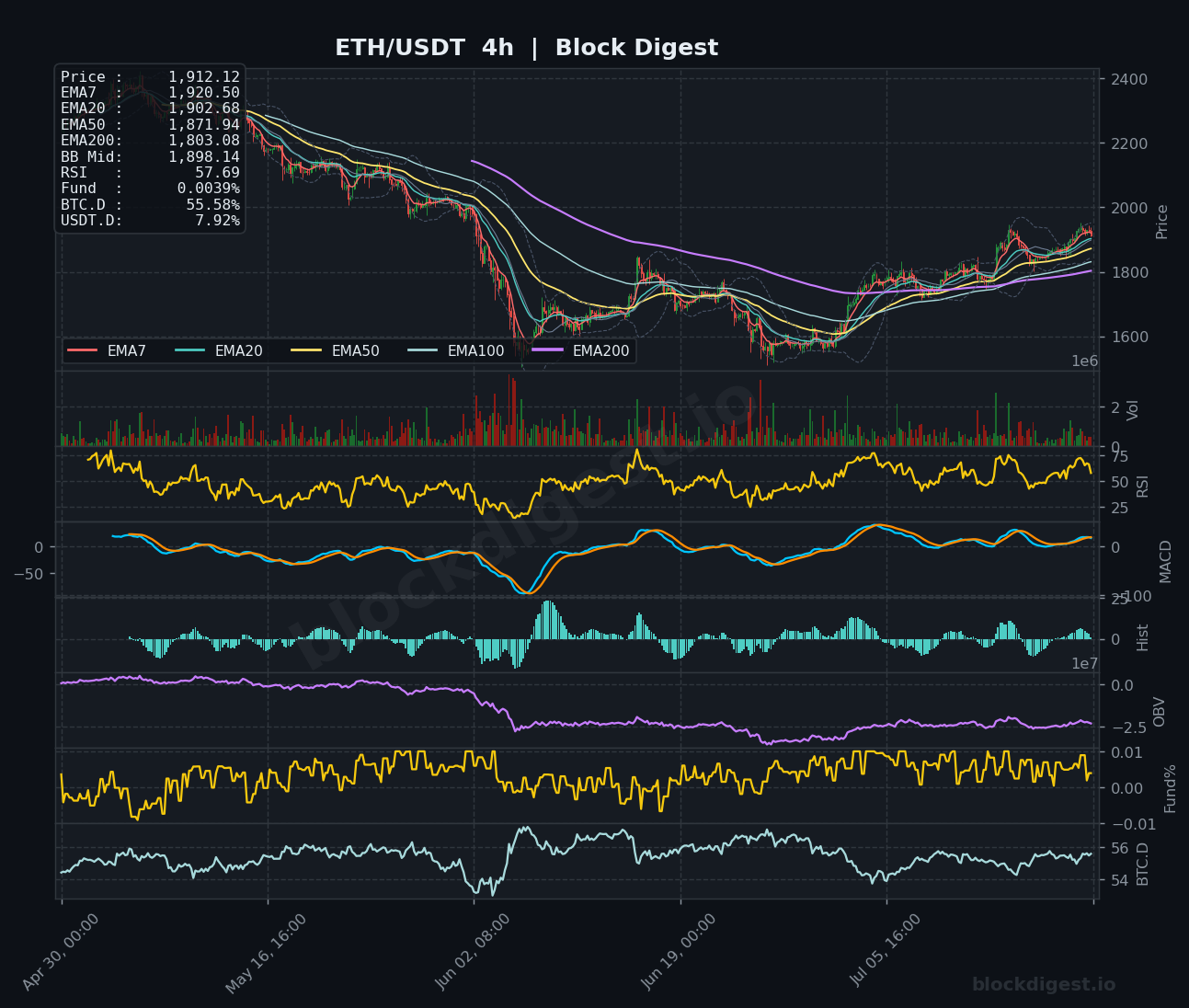 ETH/USDT 4-Hour Chart — Block Digest