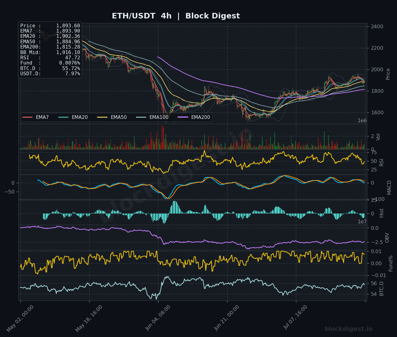 ETH/USDT 4-Hour Chart — Block Digest