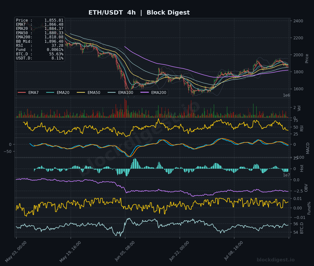 ETH/USDT 4-Hour Chart — Block Digest
