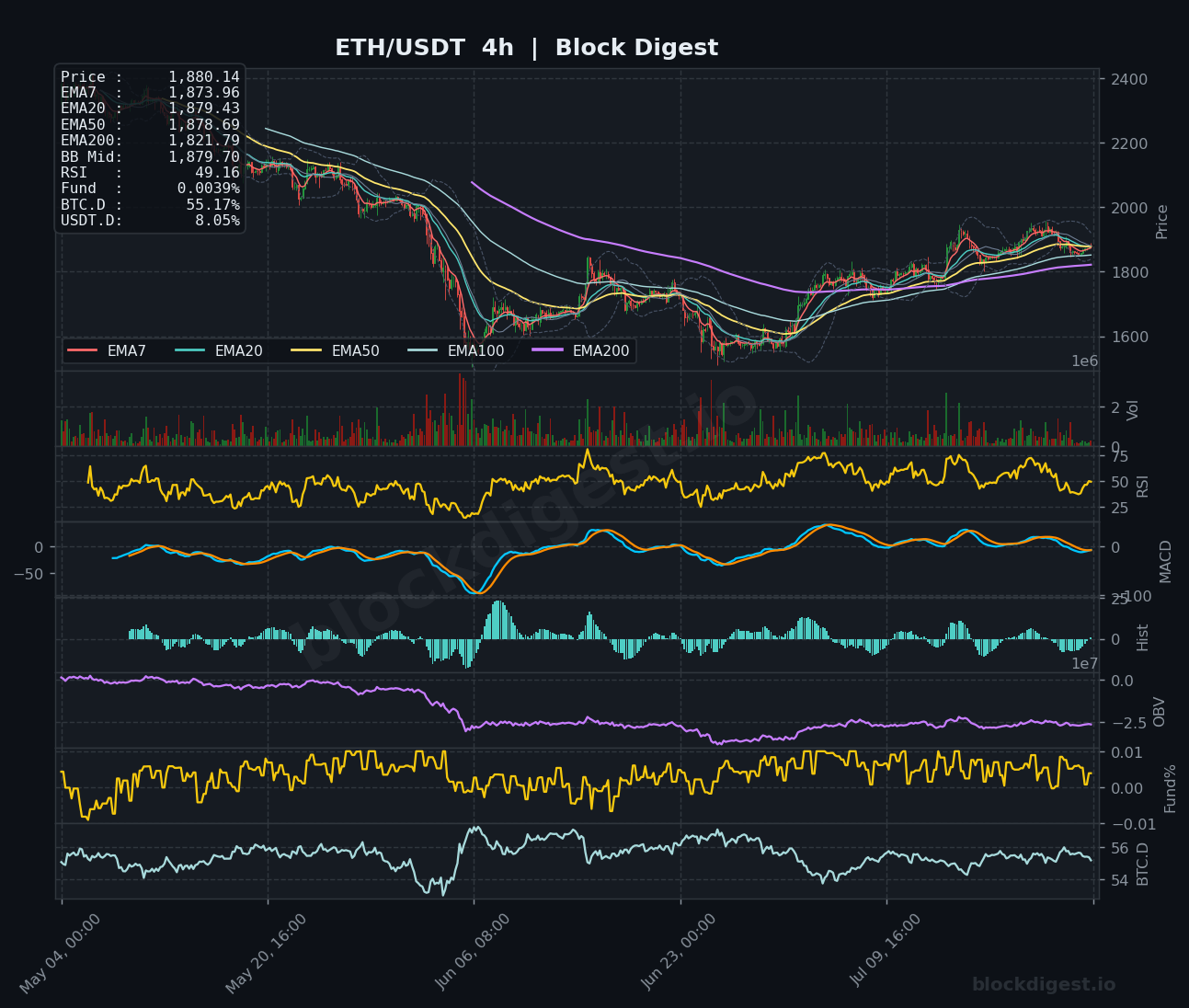 ETH/USDT 4-Hour Chart — Block Digest