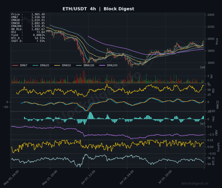 ETH/USDT 4-Hour Chart — Block Digest