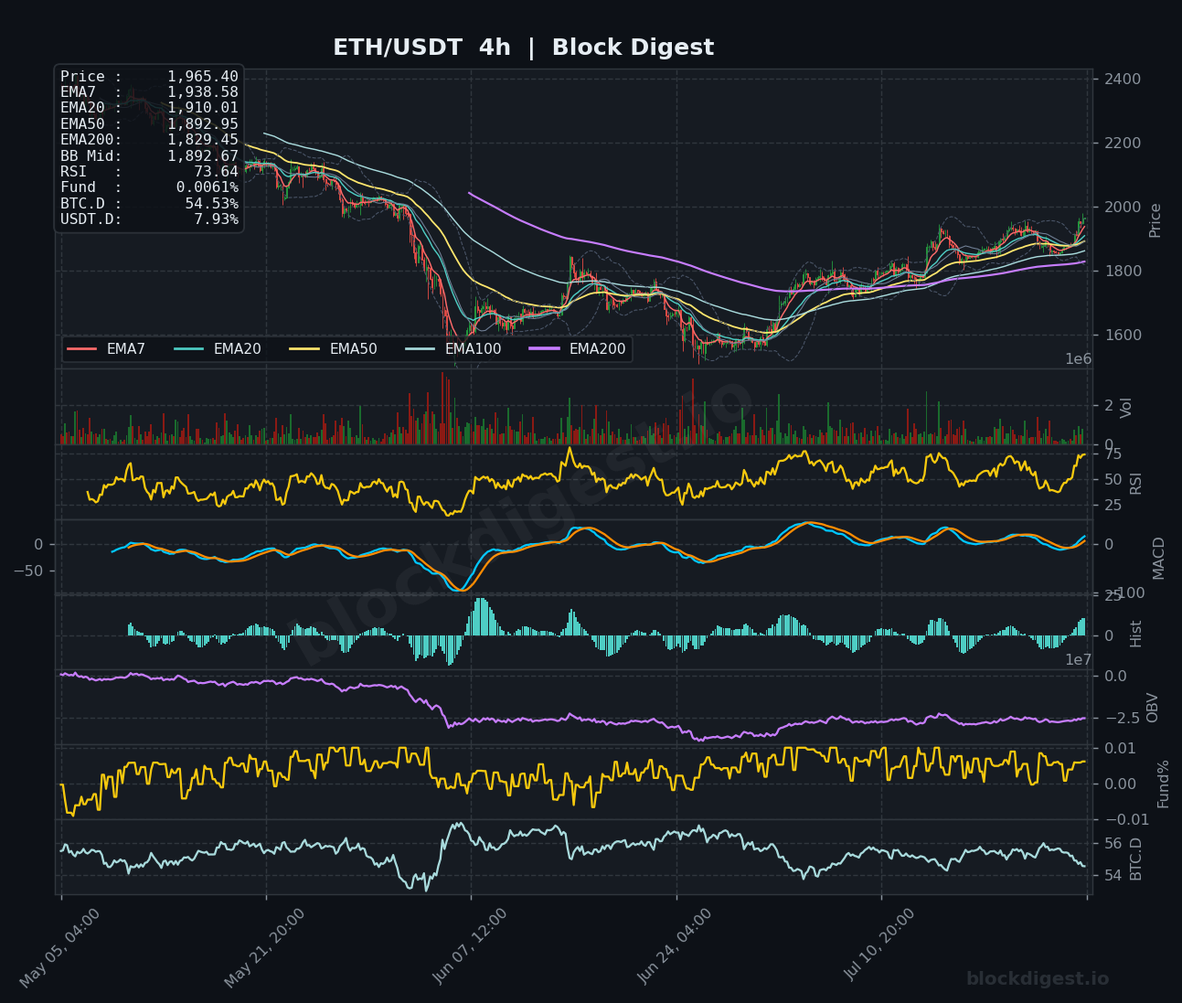 ETH/USDT 4-Hour Chart — Block Digest