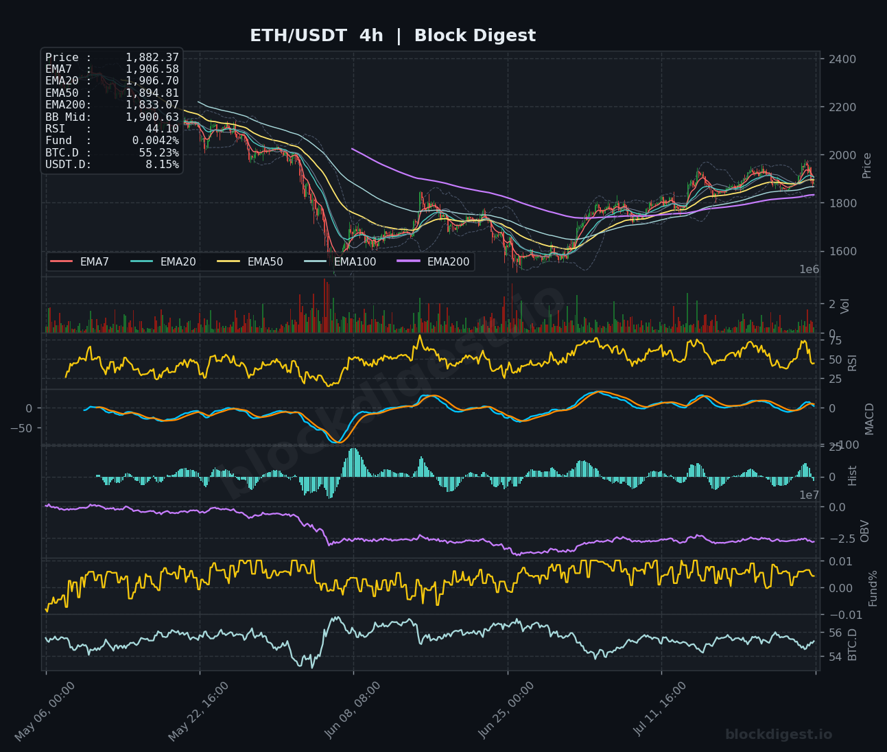 ETH/USDT 4-Hour Chart — Block Digest