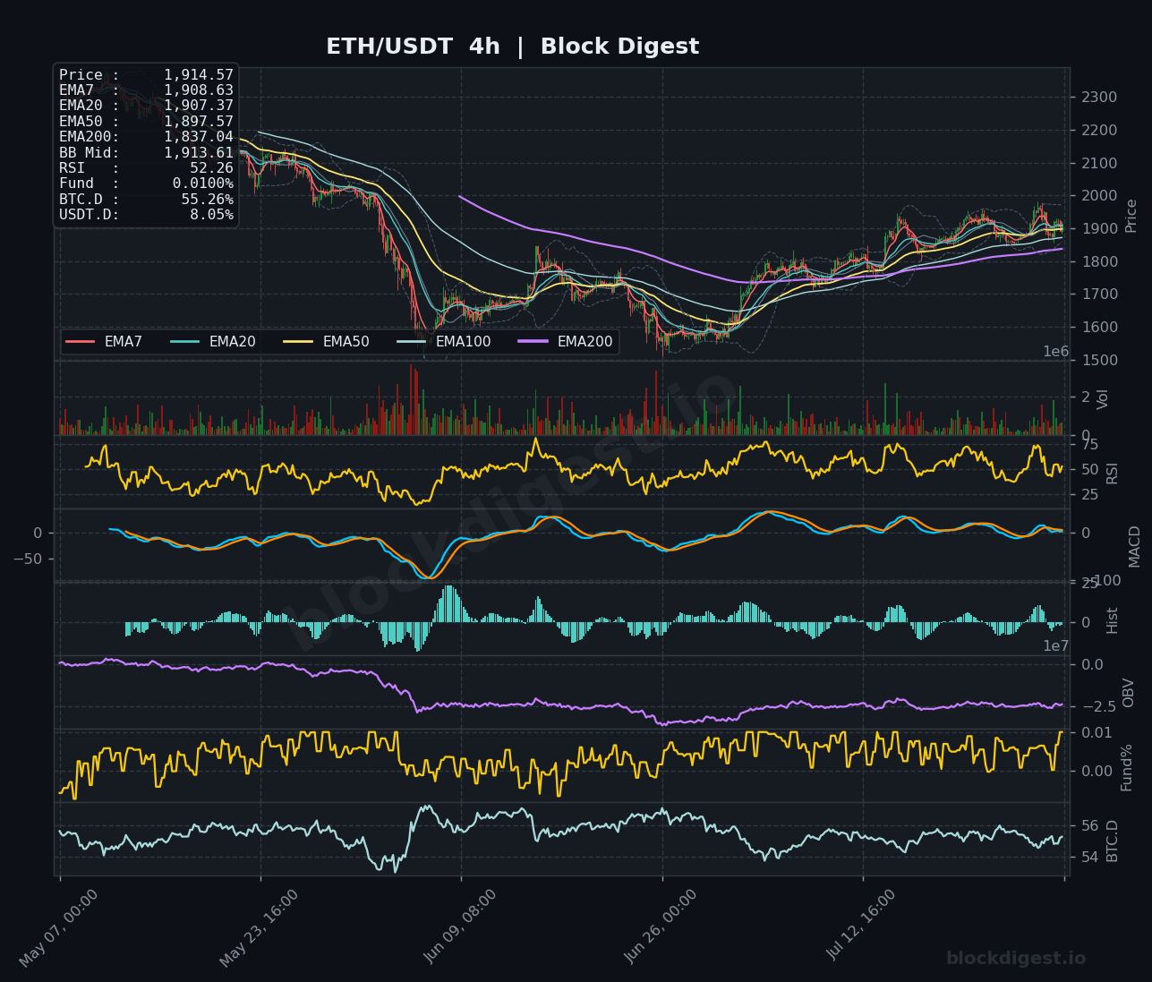 ETH/USDT 4-Hour Chart — Block Digest