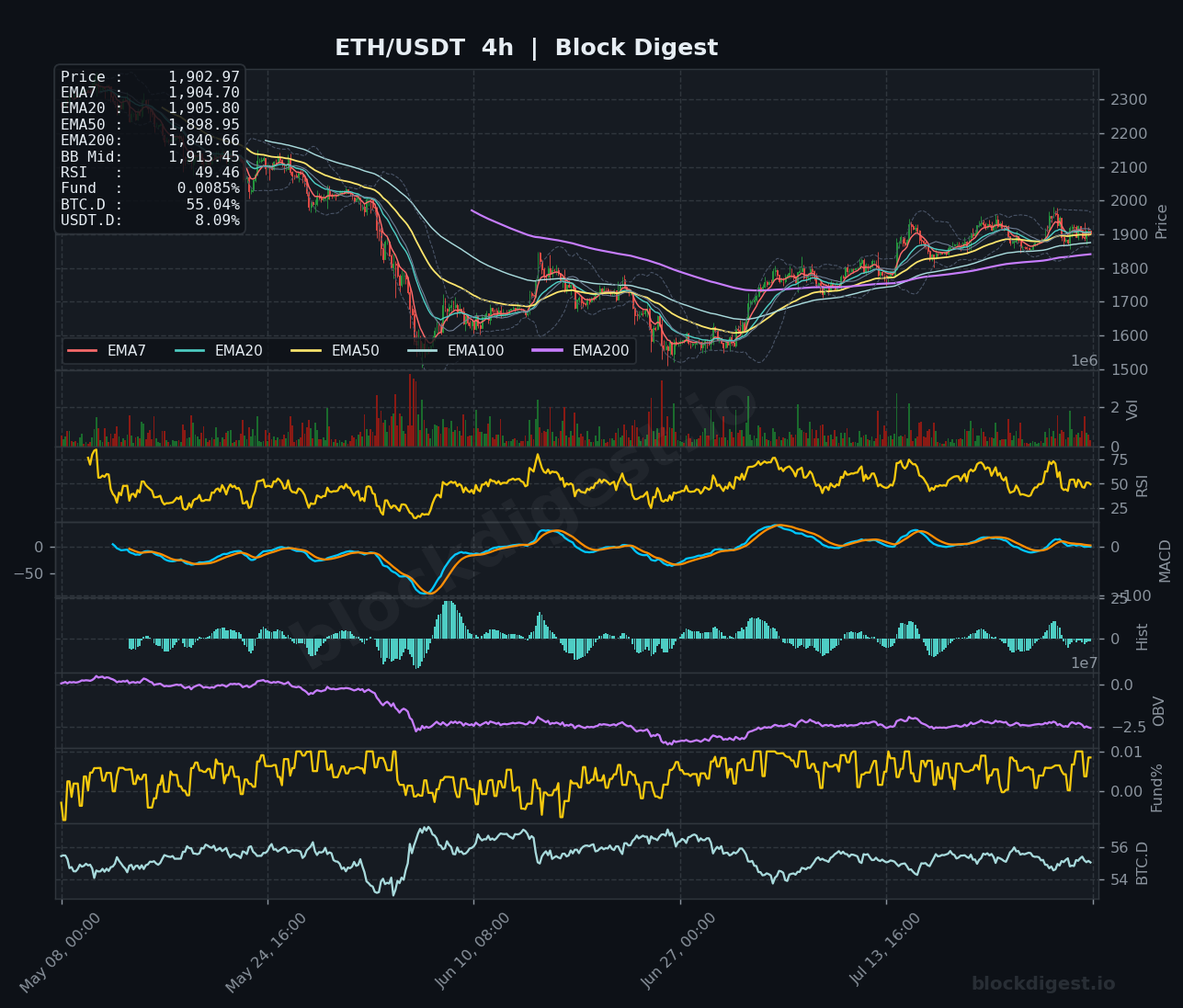 ETH/USDT 4-Hour Chart — Block Digest