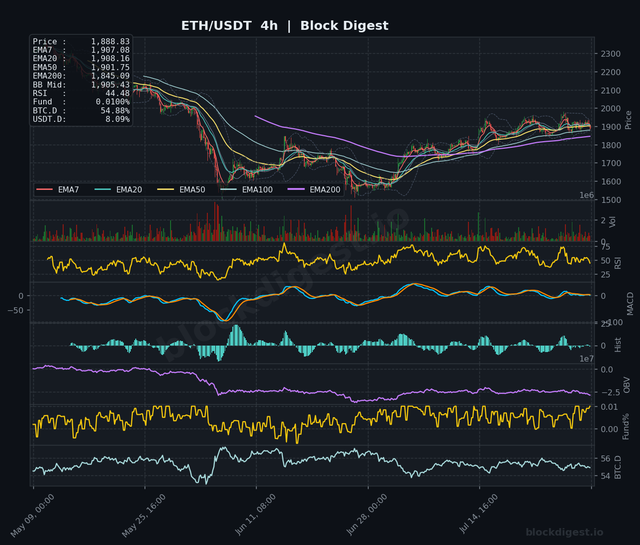 ETH/USDT 4-Hour Chart — Block Digest