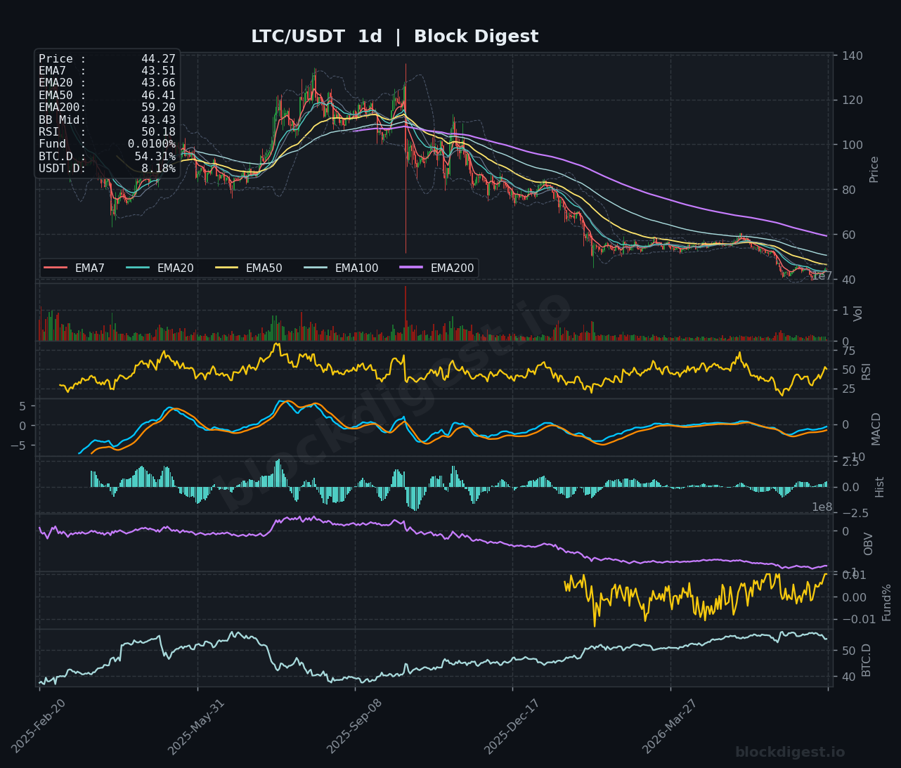 LTC/USDT Daily Chart — Block Digest