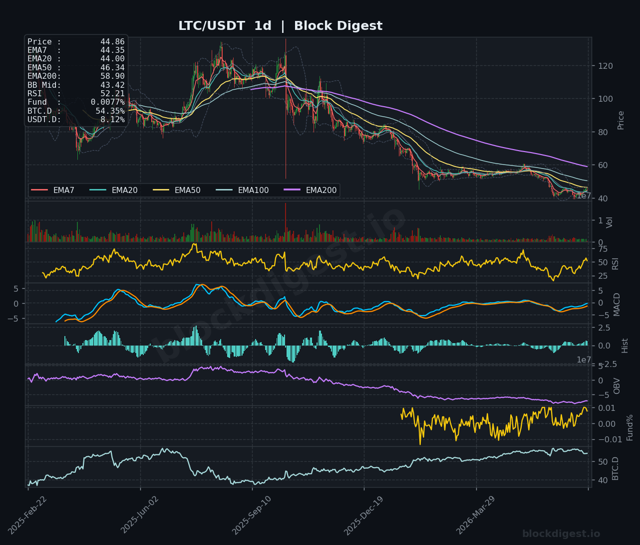LTC/USDT Daily Chart — Block Digest