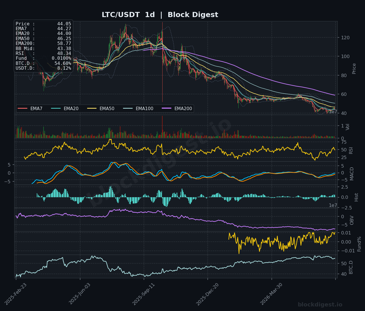 LTC/USDT Daily Chart — Block Digest