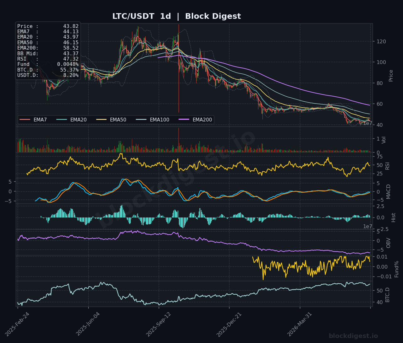 LTC/USDT Daily Chart — Block Digest