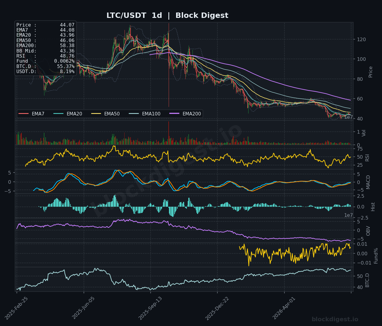 LTC/USDT Daily Chart — Block Digest