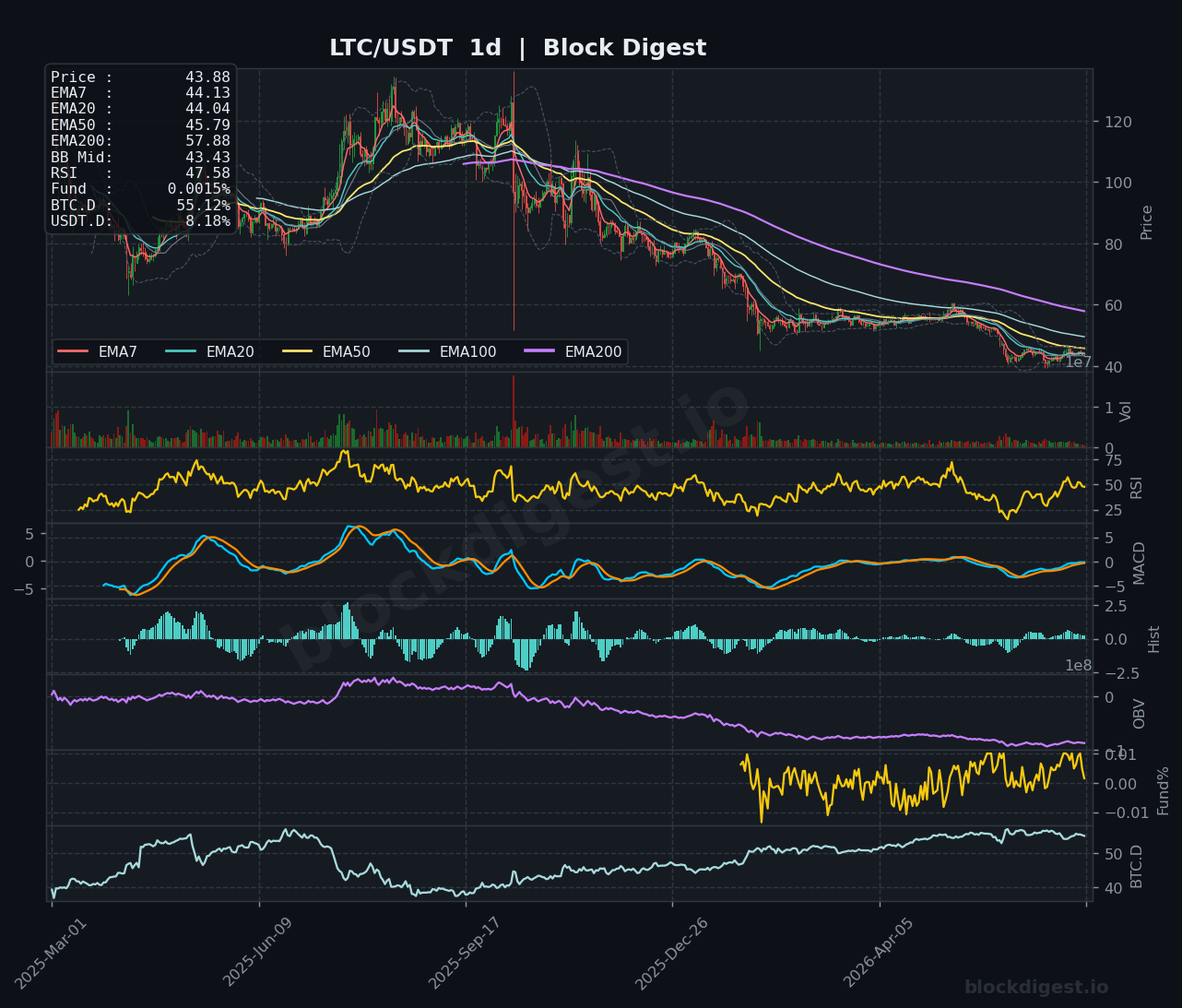 LTC/USDT Daily Chart — Block Digest