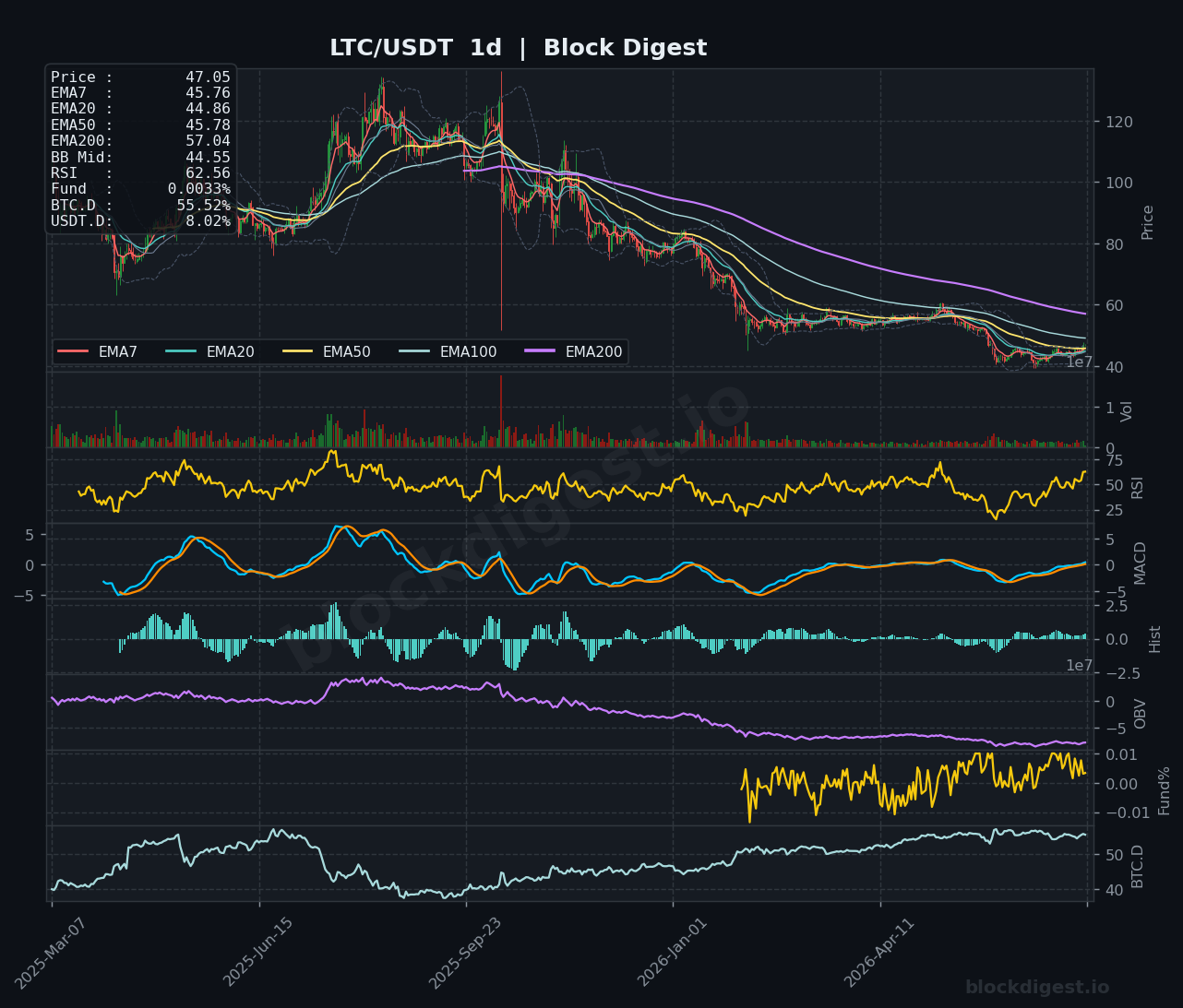 LTC/USDT Daily Chart — Block Digest