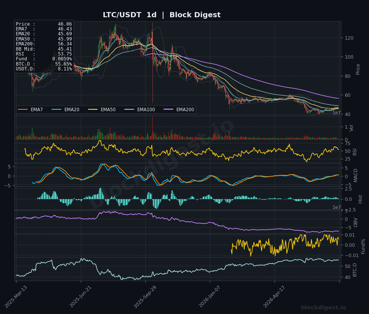 LTC/USDT Daily Chart — Block Digest