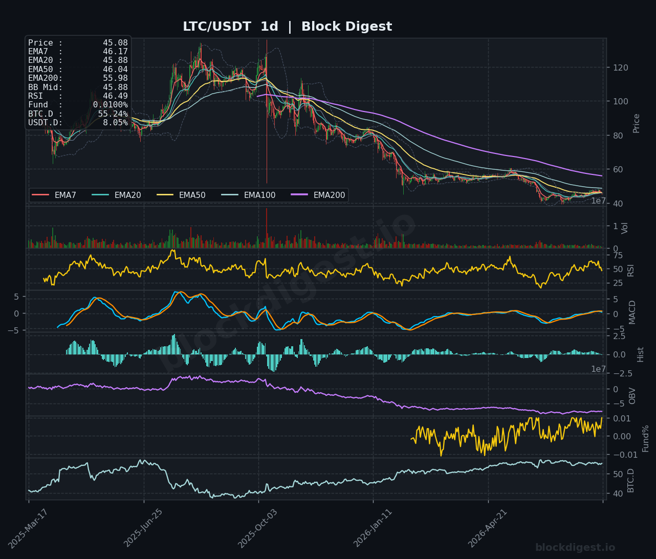 LTC/USDT Daily Chart — Block Digest