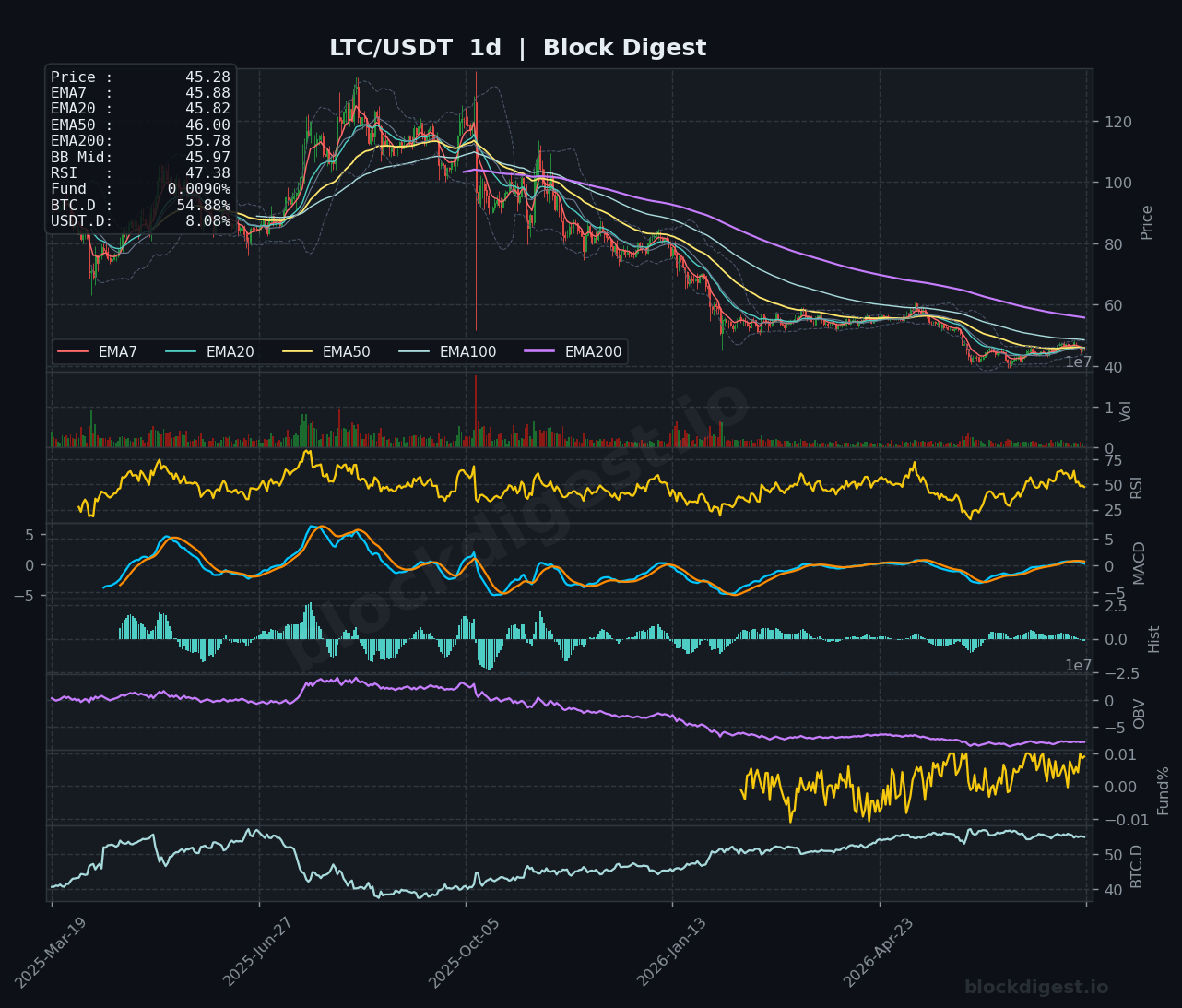 LTC/USDT Daily Chart — Block Digest