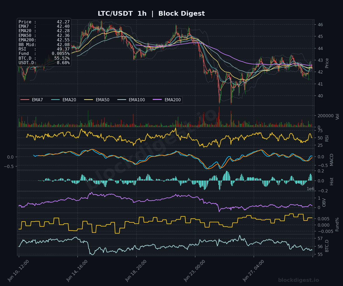 LTC/USDT 1-Hour Chart — Block Digest