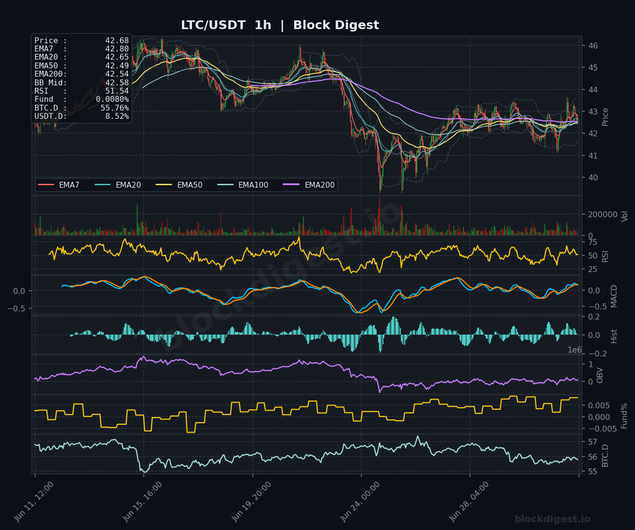 LTC/USDT 1-Hour Chart — Block Digest