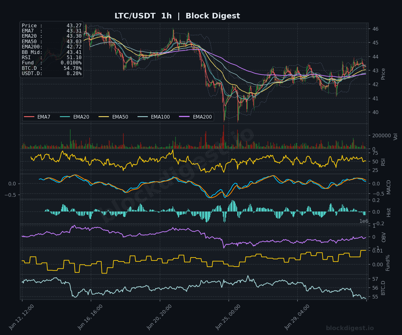 LTC/USDT 1-Hour Chart — Block Digest