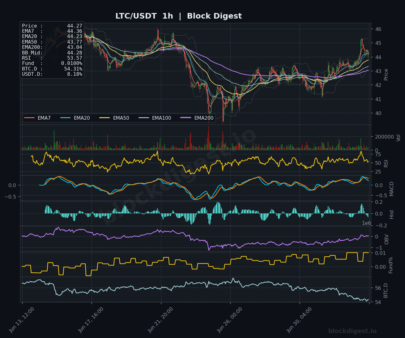 LTC/USDT 1-Hour Chart — Block Digest