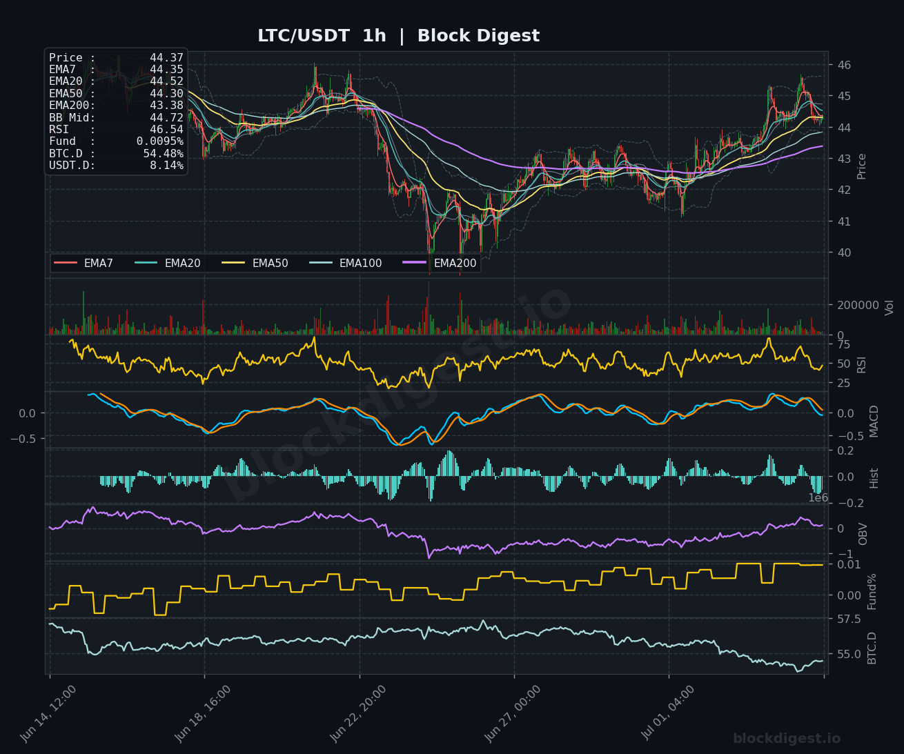 LTC/USDT 1-Hour Chart — Block Digest