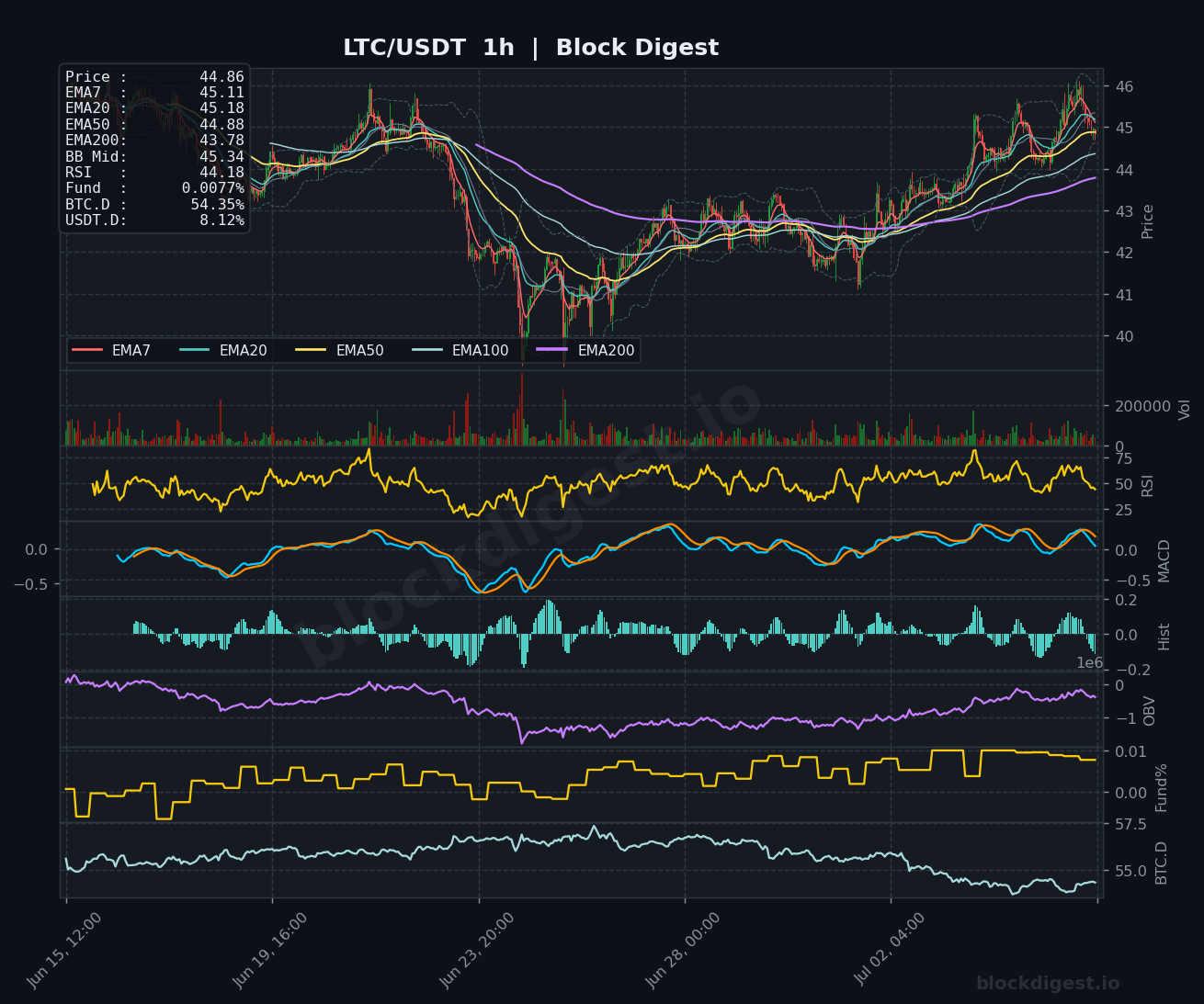 LTC/USDT 1-Hour Chart — Block Digest