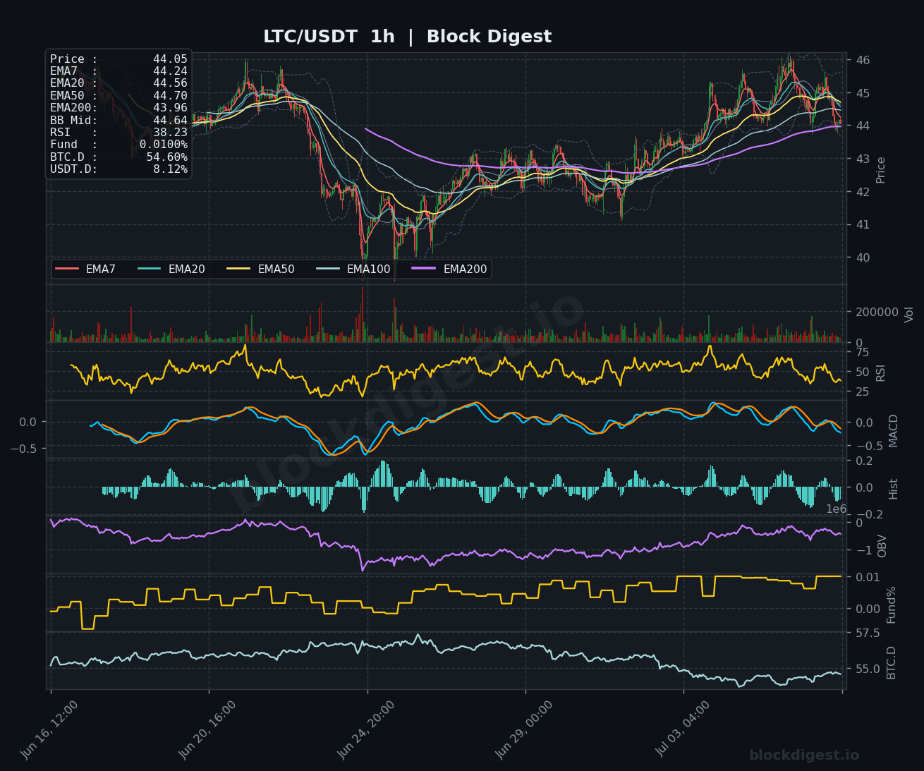 LTC/USDT 1-Hour Chart — Block Digest