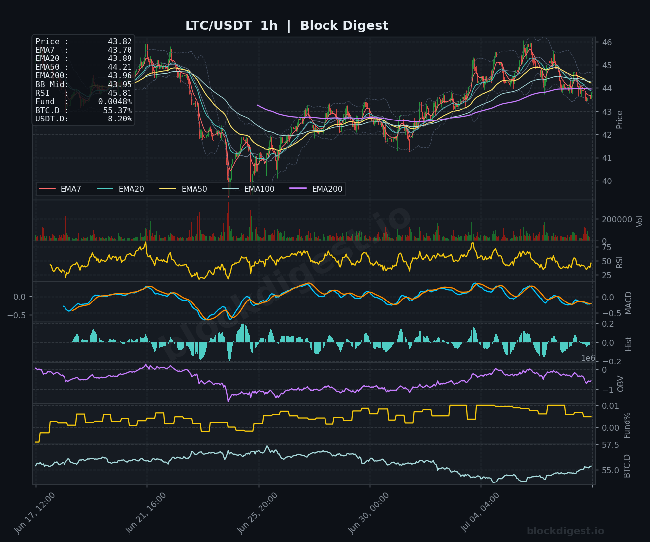LTC/USDT 1-Hour Chart — Block Digest
