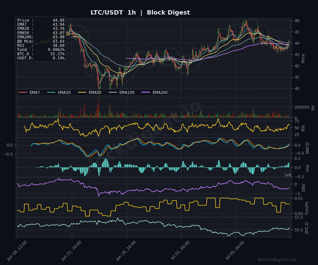 LTC/USDT 1-Hour Chart — Block Digest