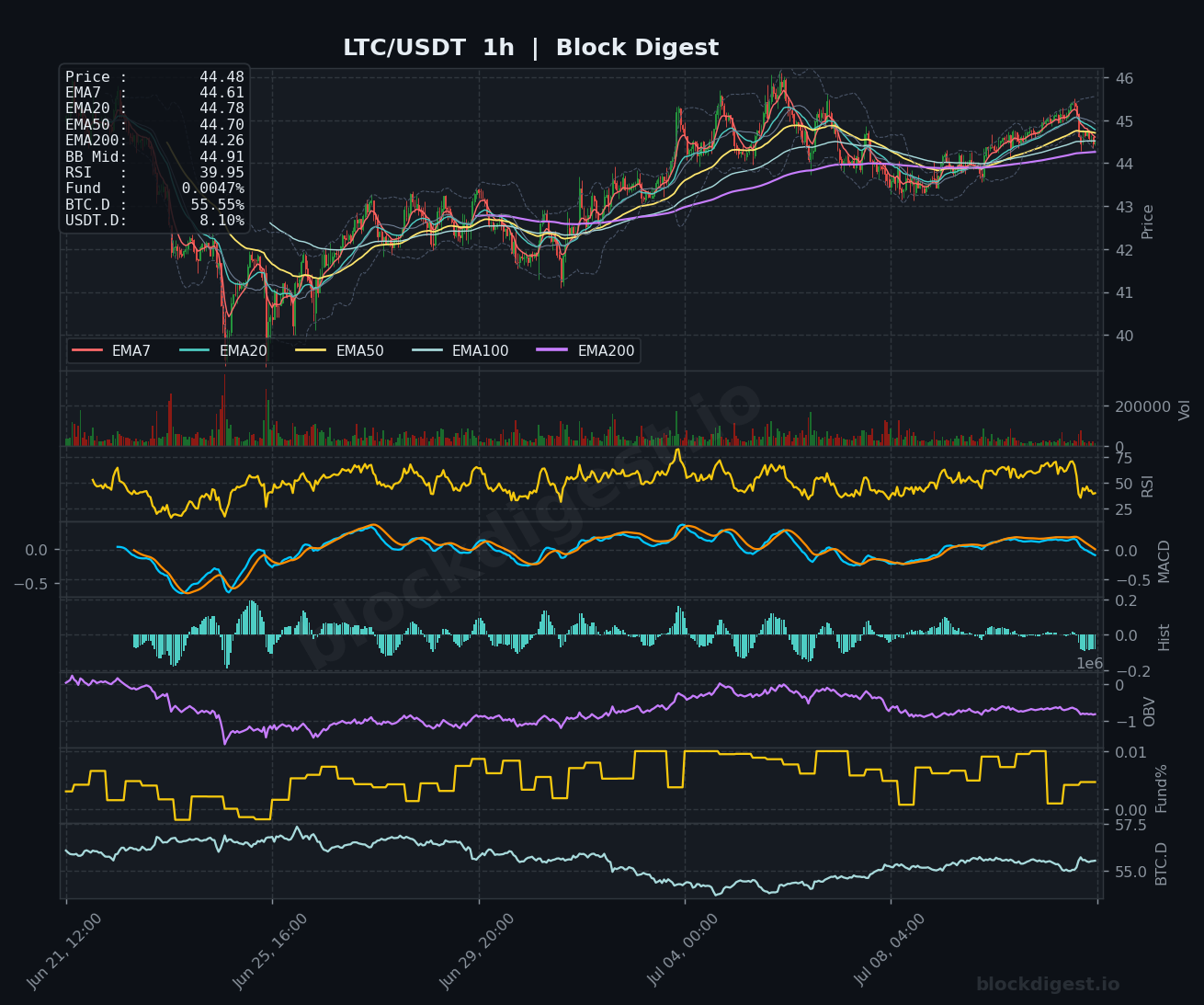 LTC/USDT 1-Hour Chart — Block Digest