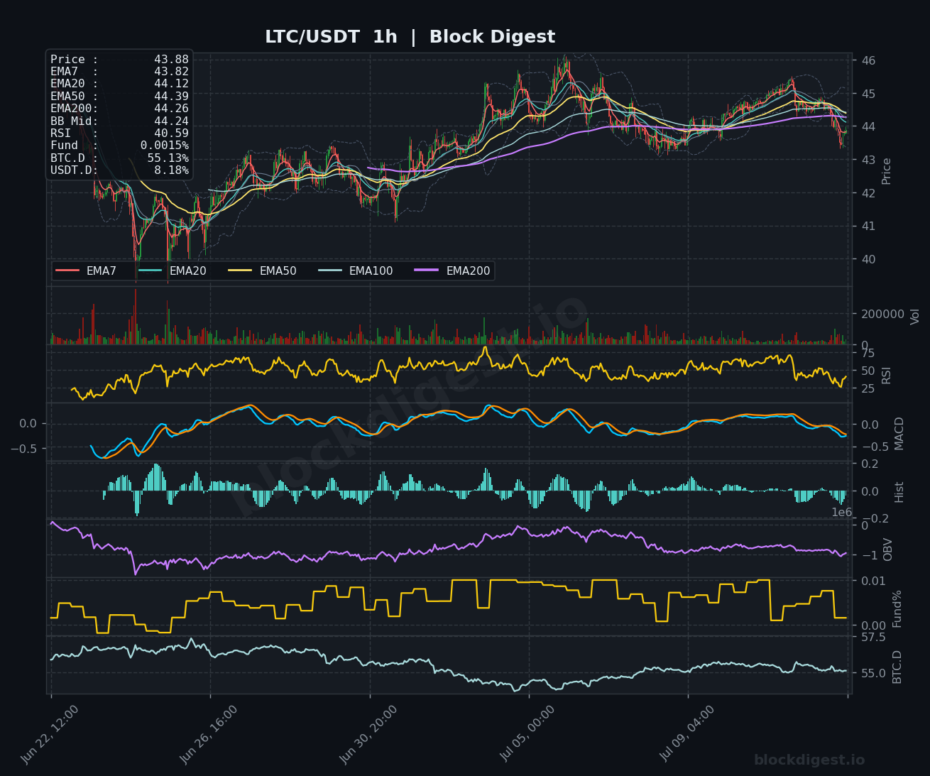 LTC/USDT 1-Hour Chart — Block Digest