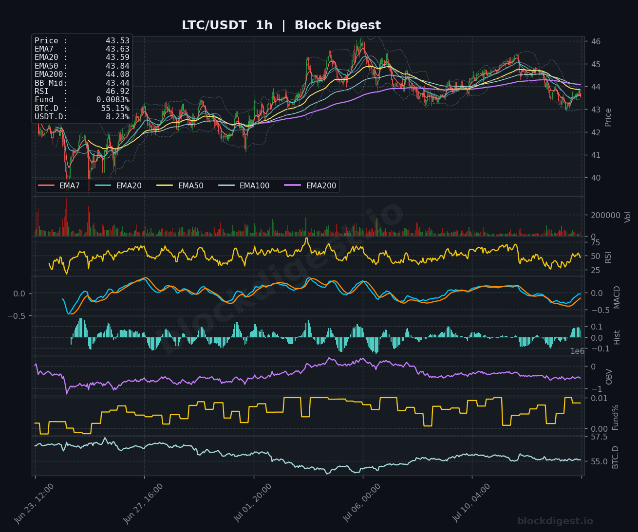 LTC/USDT 1-Hour Chart — Block Digest