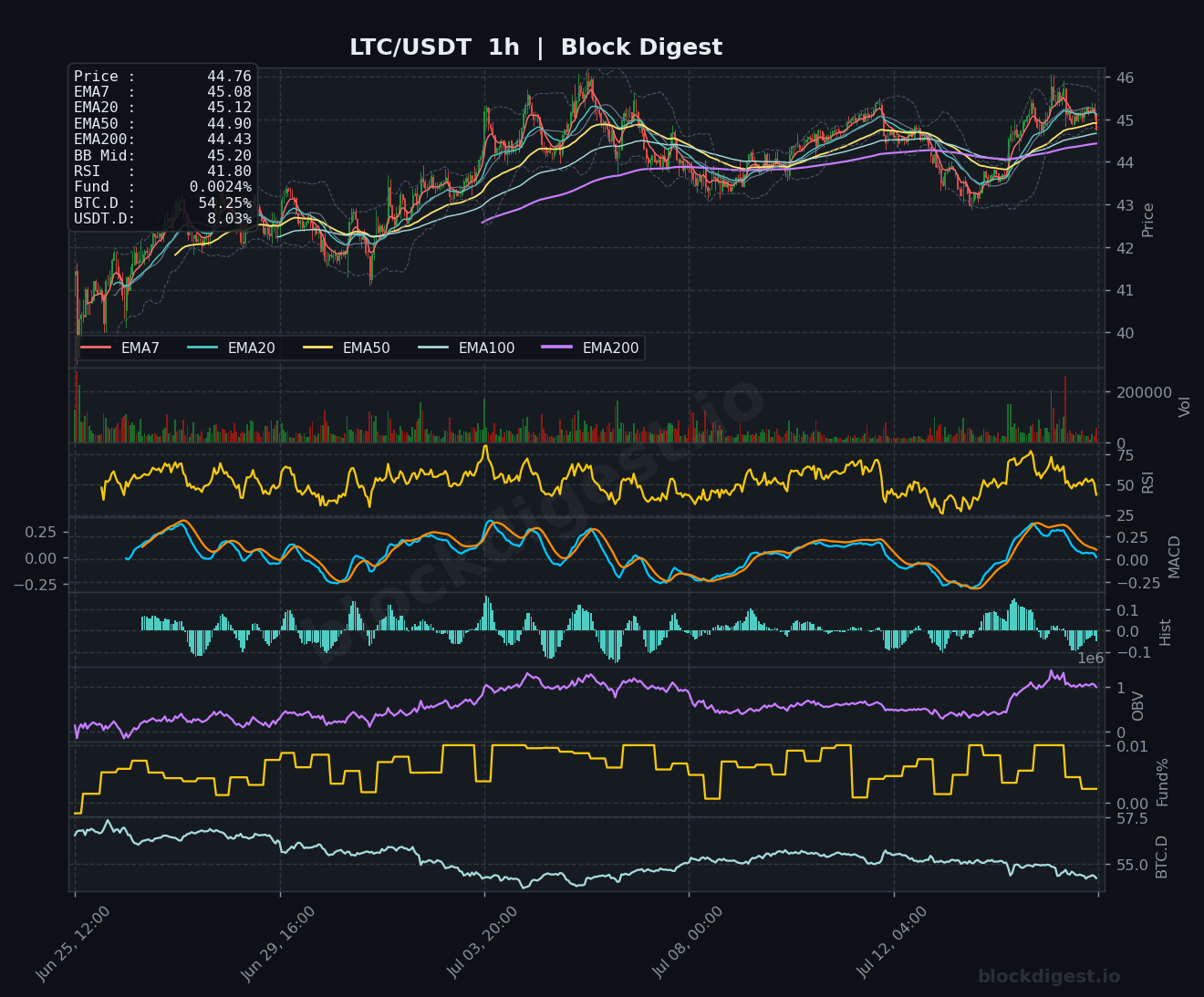 LTC/USDT 1-Hour Chart — Block Digest