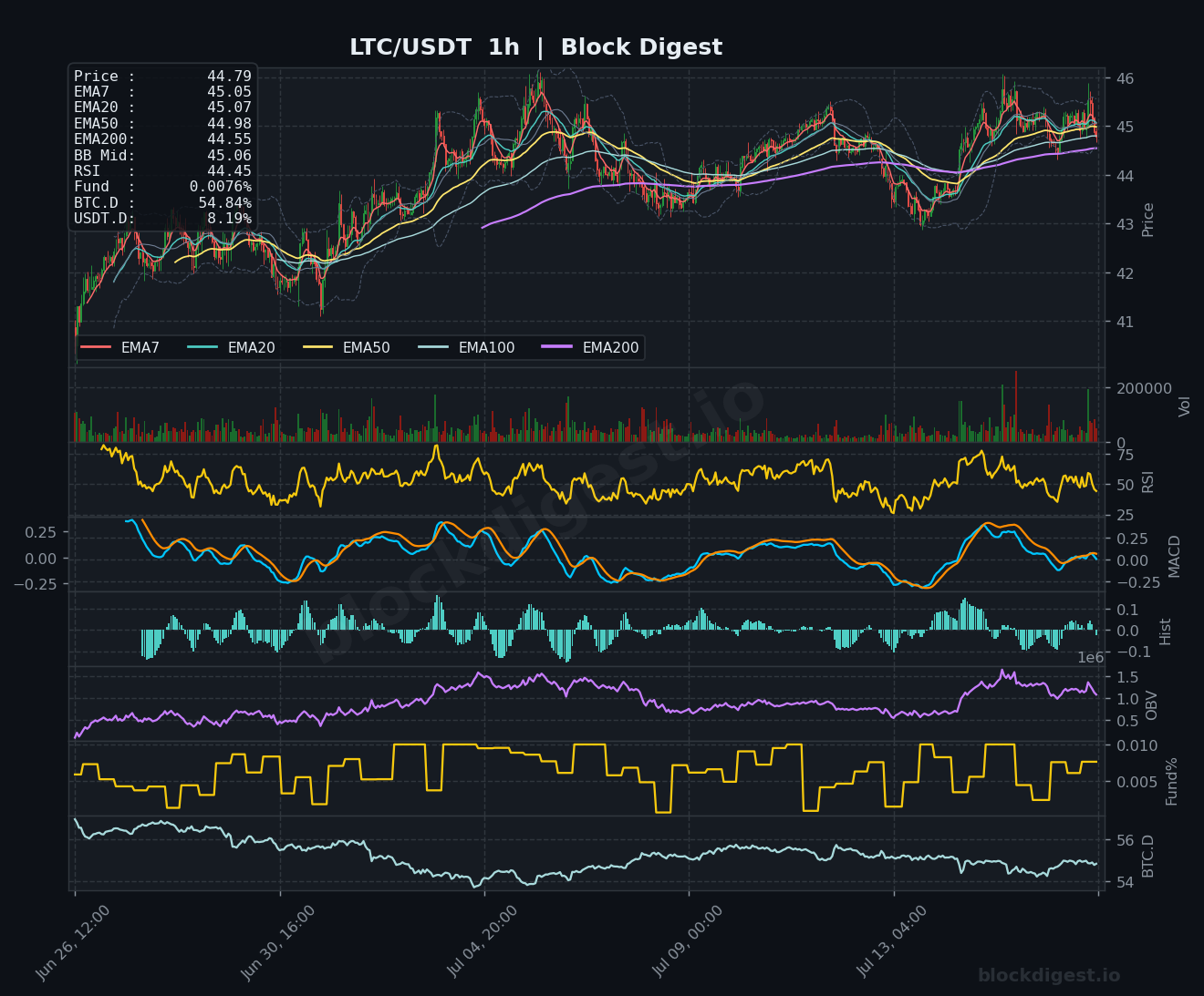 LTC/USDT 1-Hour Chart — Block Digest