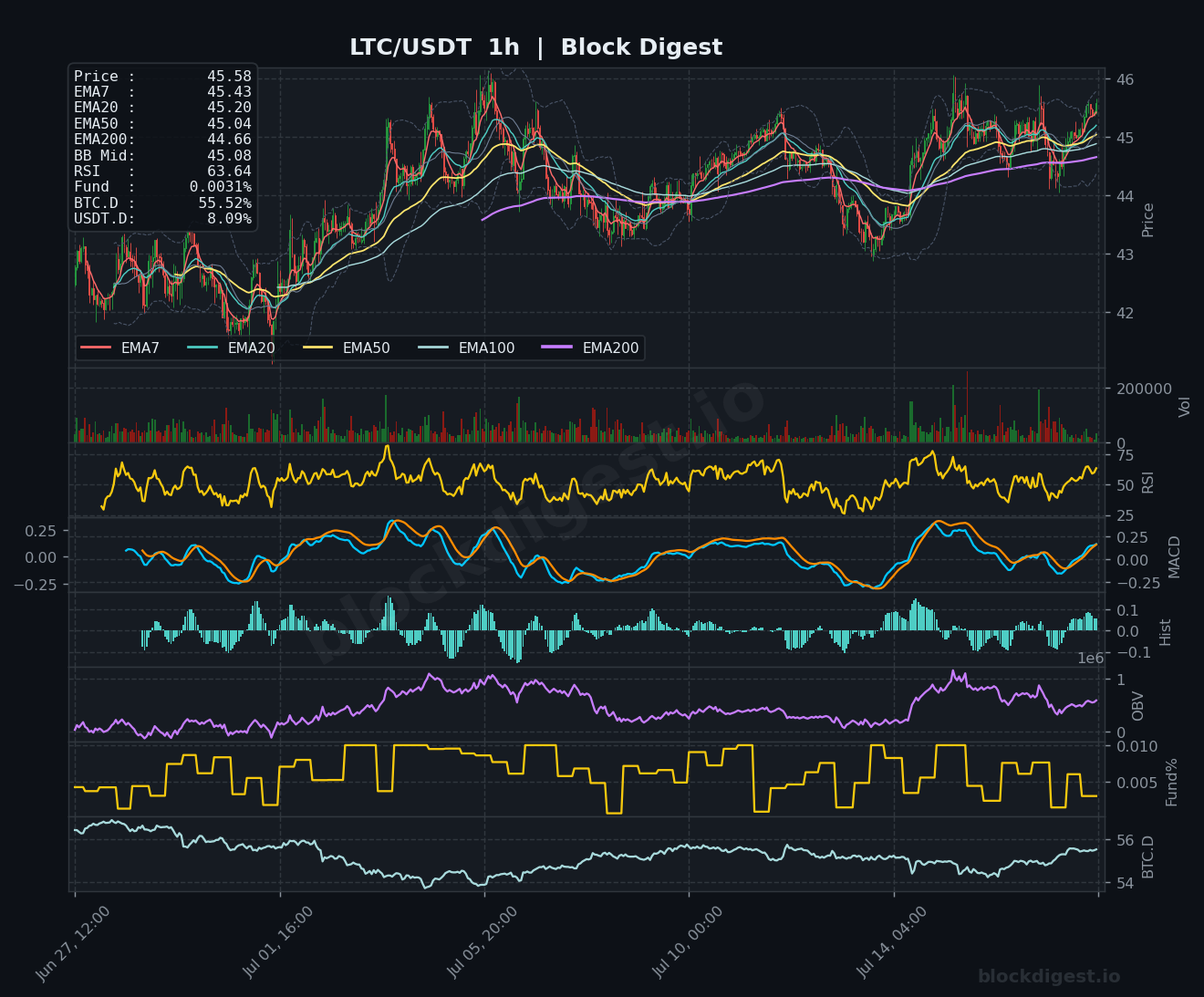 LTC/USDT 1-Hour Chart — Block Digest