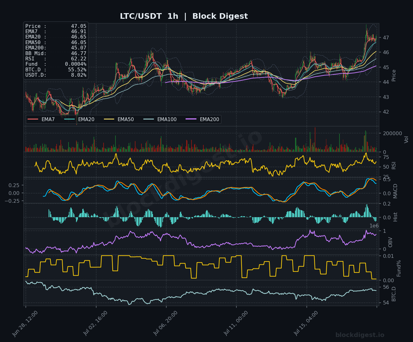 LTC/USDT 1-Hour Chart — Block Digest