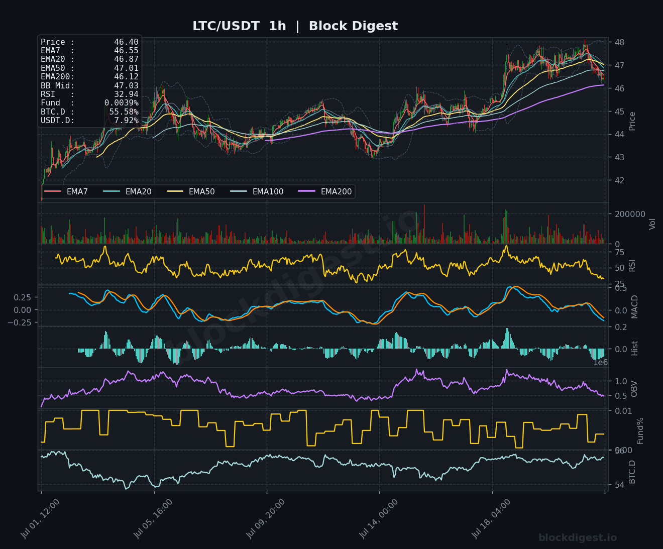 LTC/USDT 1-Hour Chart — Block Digest