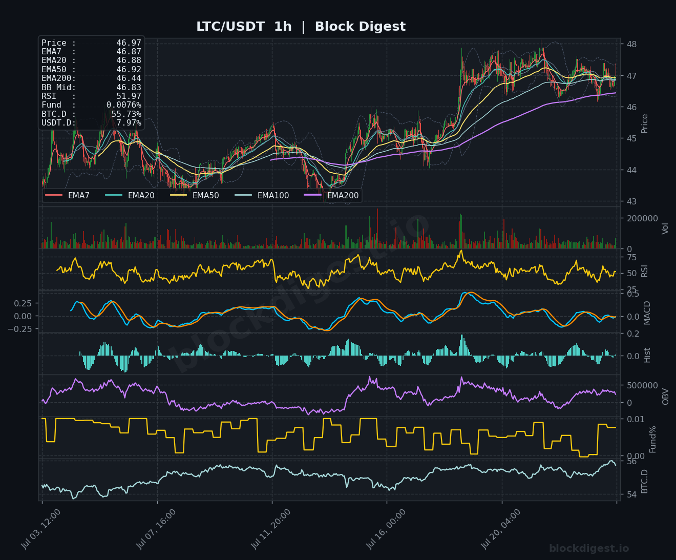 LTC/USDT 1-Hour Chart — Block Digest