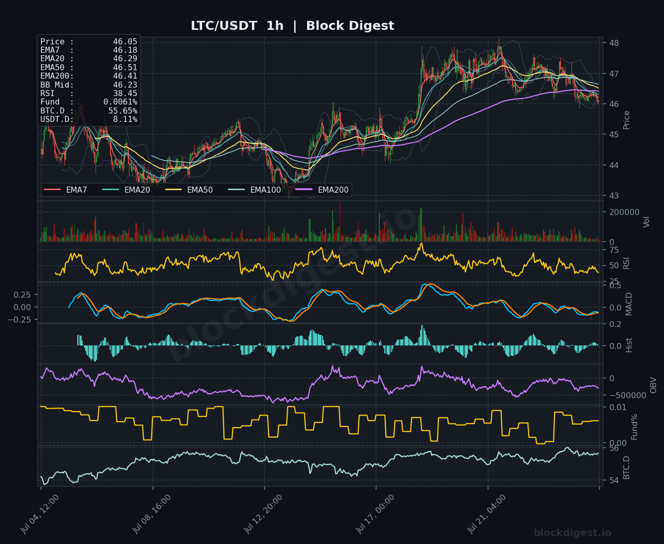 LTC/USDT 1-Hour Chart — Block Digest