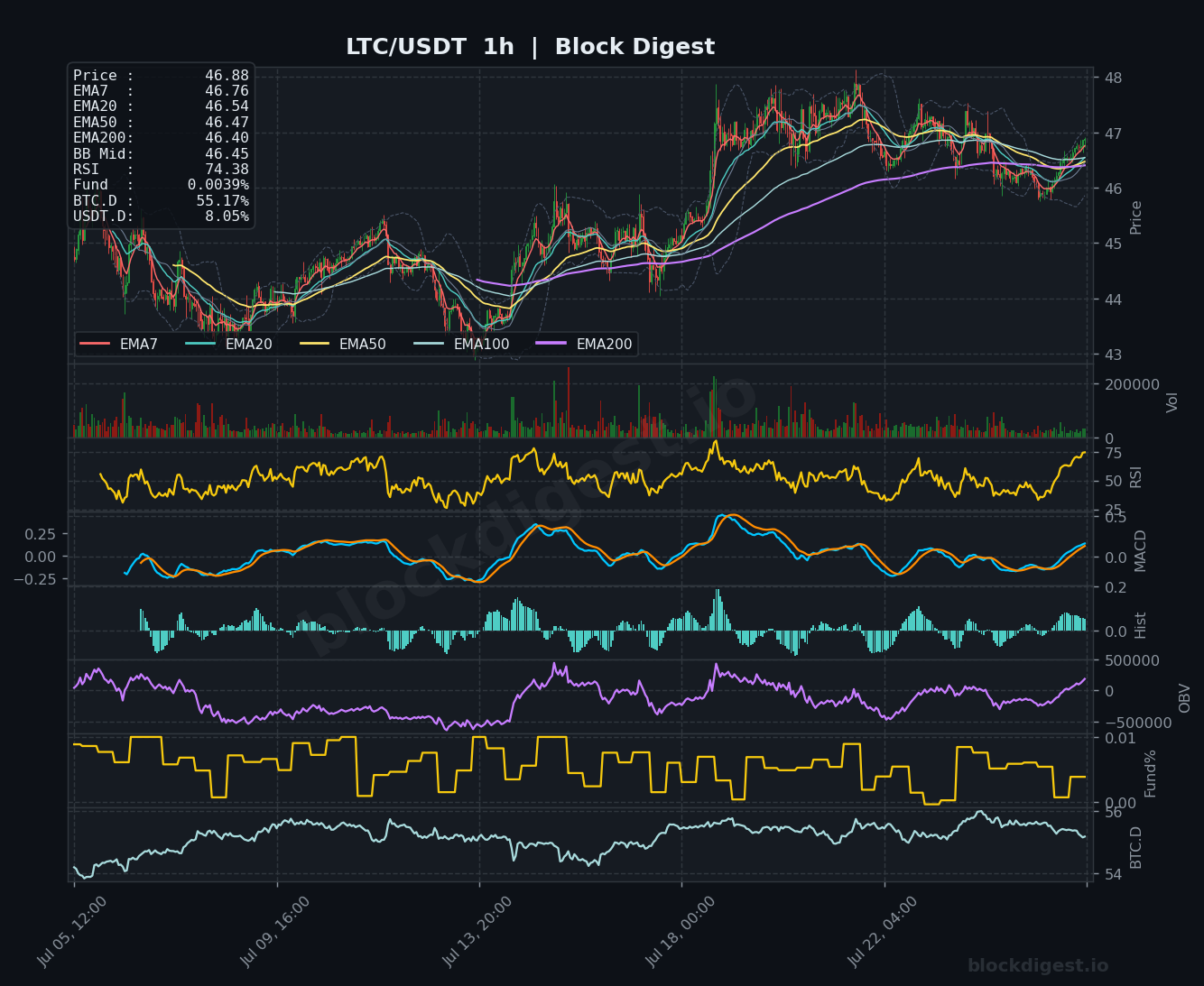 LTC/USDT 1-Hour Chart — Block Digest