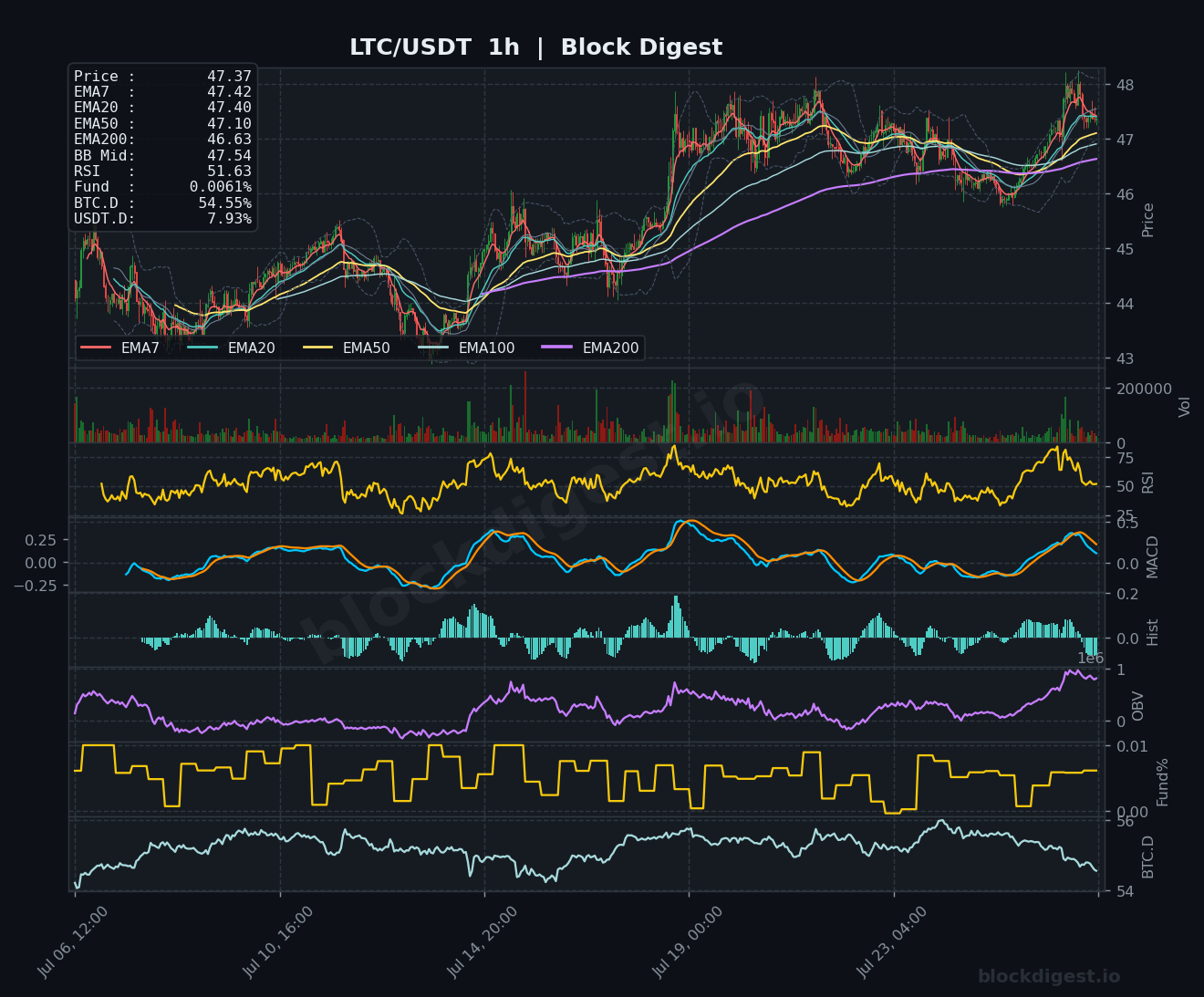 LTC/USDT 1-Hour Chart — Block Digest