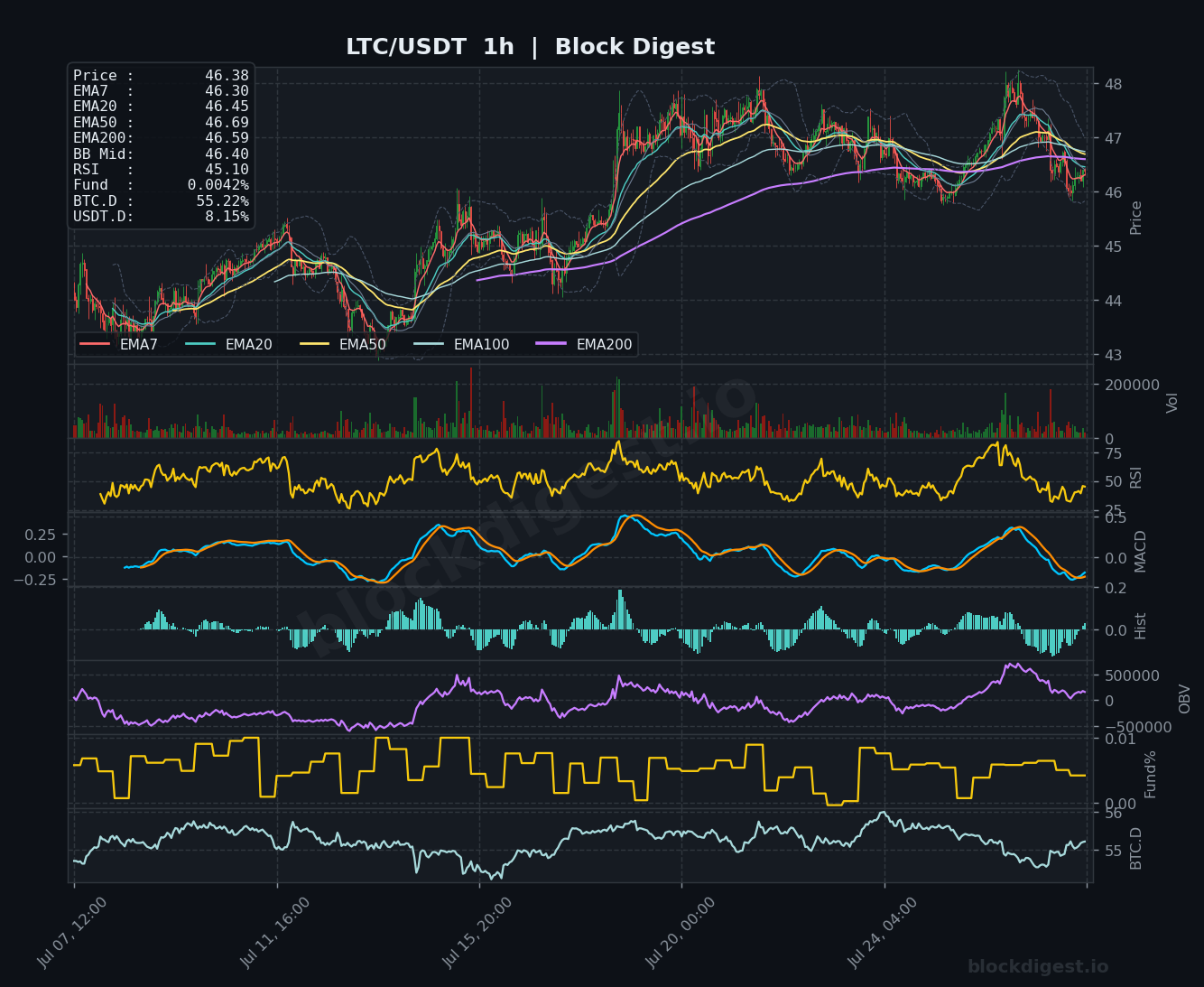 LTC/USDT 1-Hour Chart — Block Digest