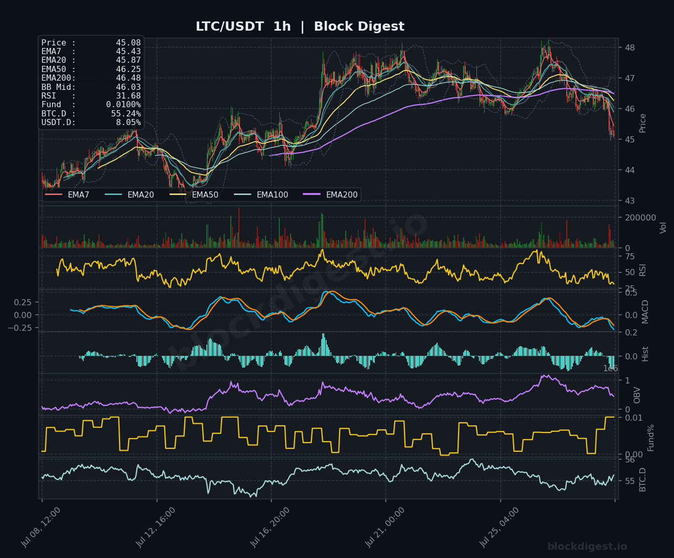LTC/USDT 1-Hour Chart — Block Digest