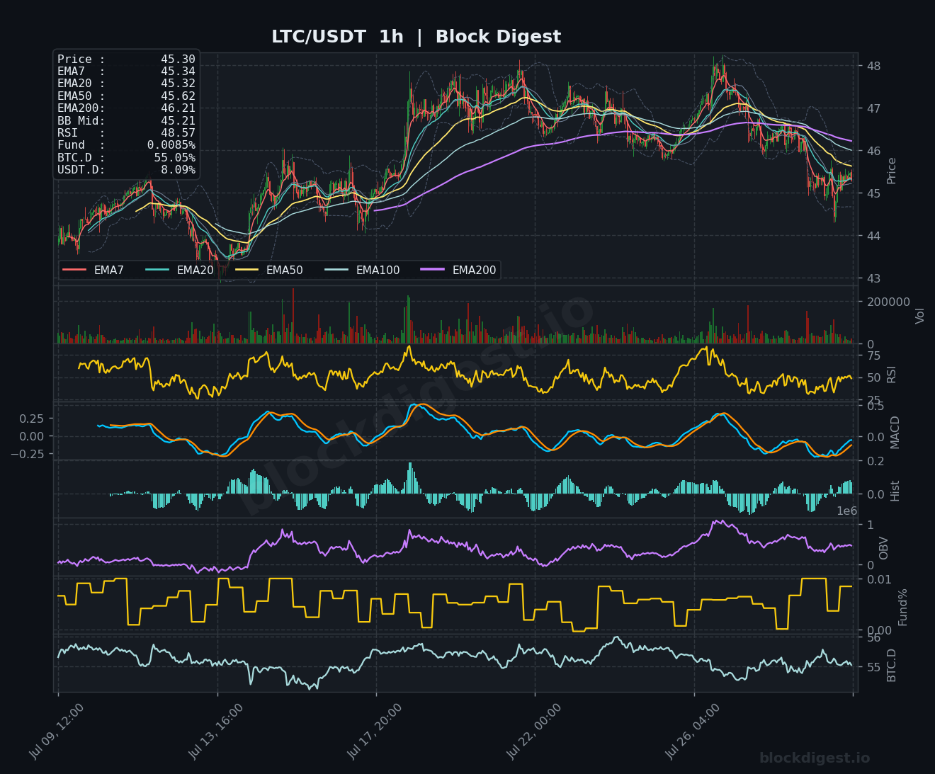 LTC/USDT 1-Hour Chart — Block Digest