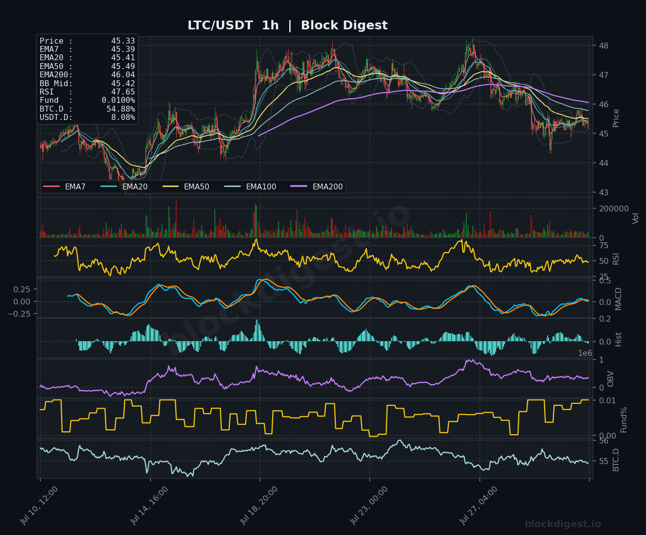 LTC/USDT 1-Hour Chart — Block Digest