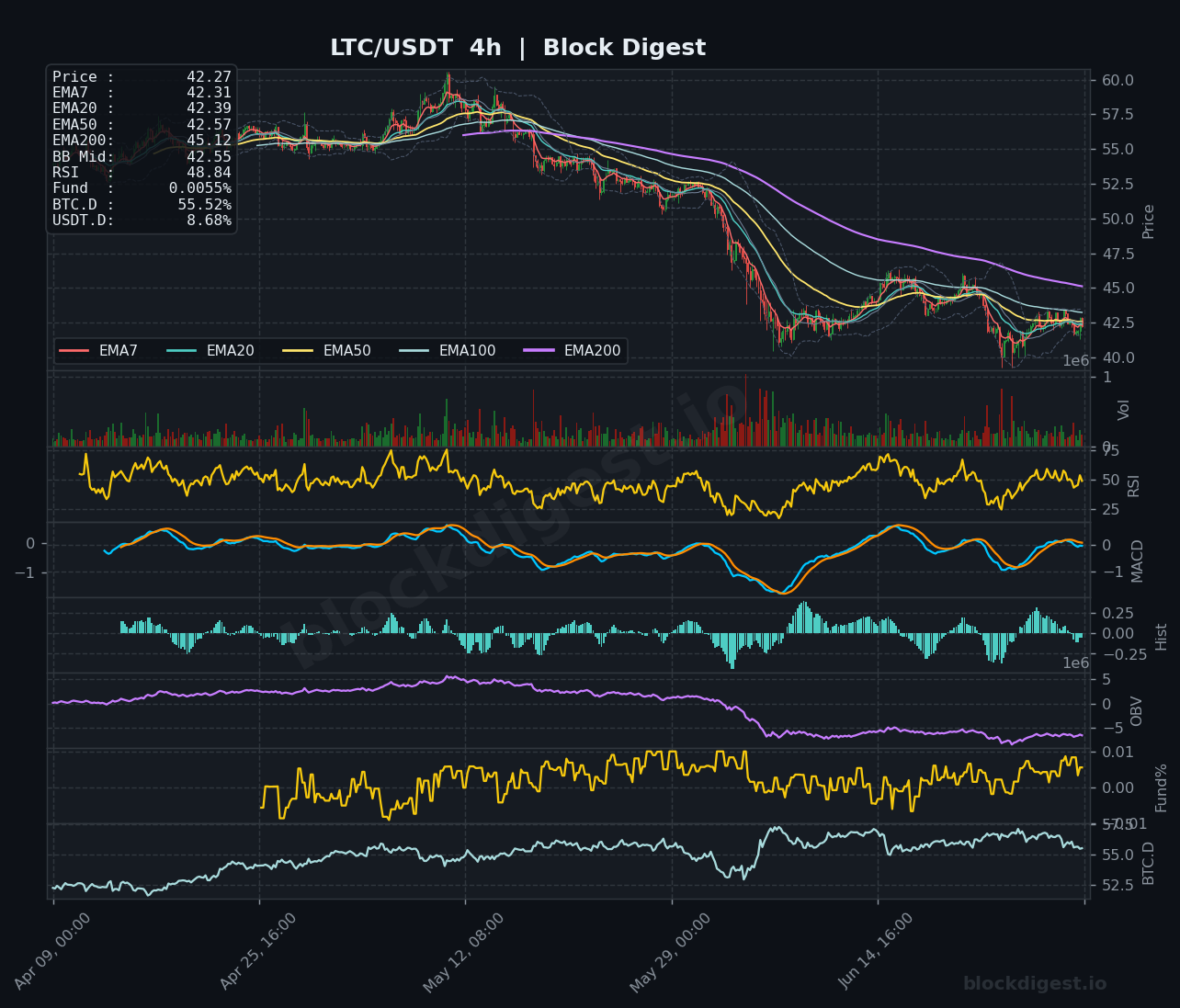 LTC/USDT 4-Hour Chart — Block Digest