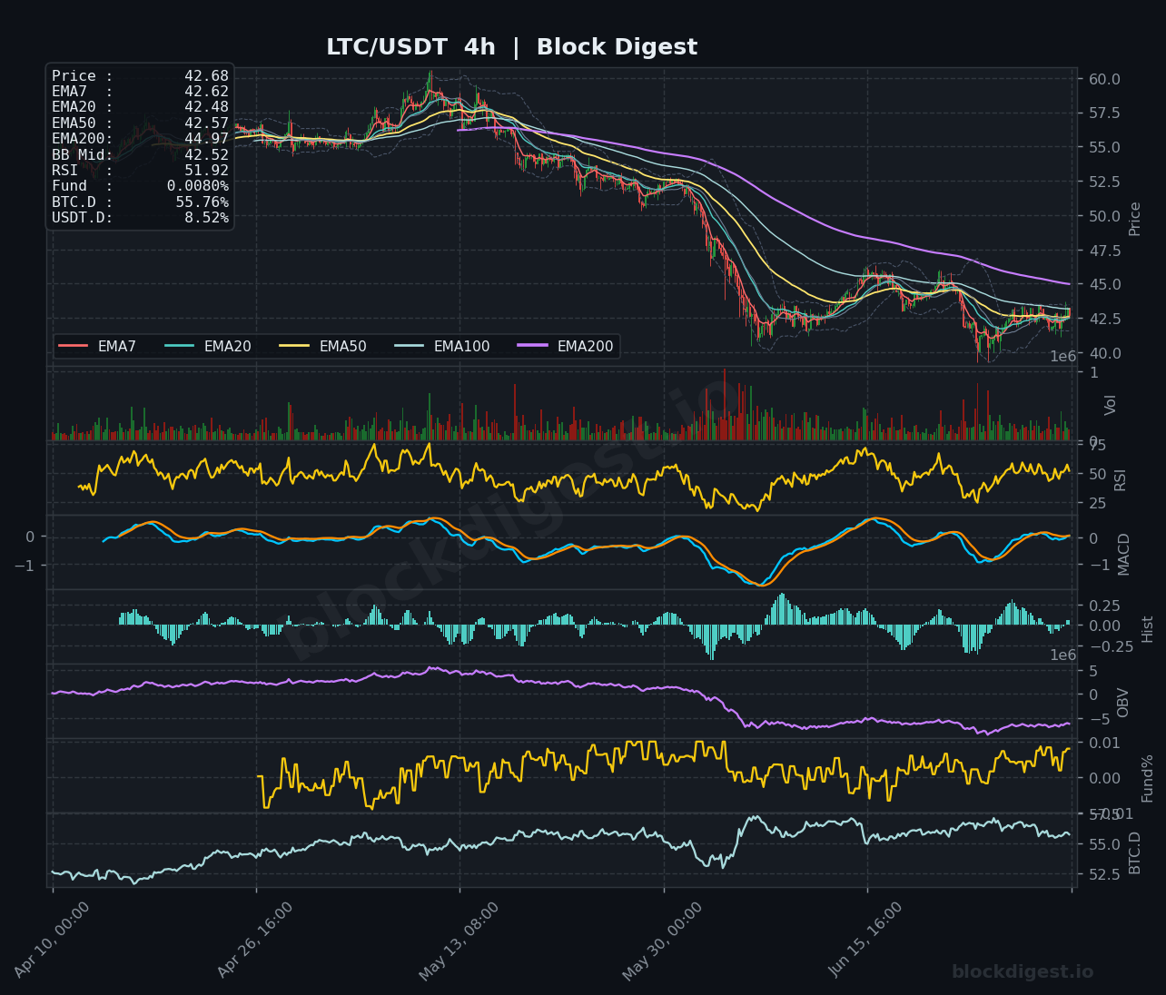 LTC/USDT 4-Hour Chart — Block Digest