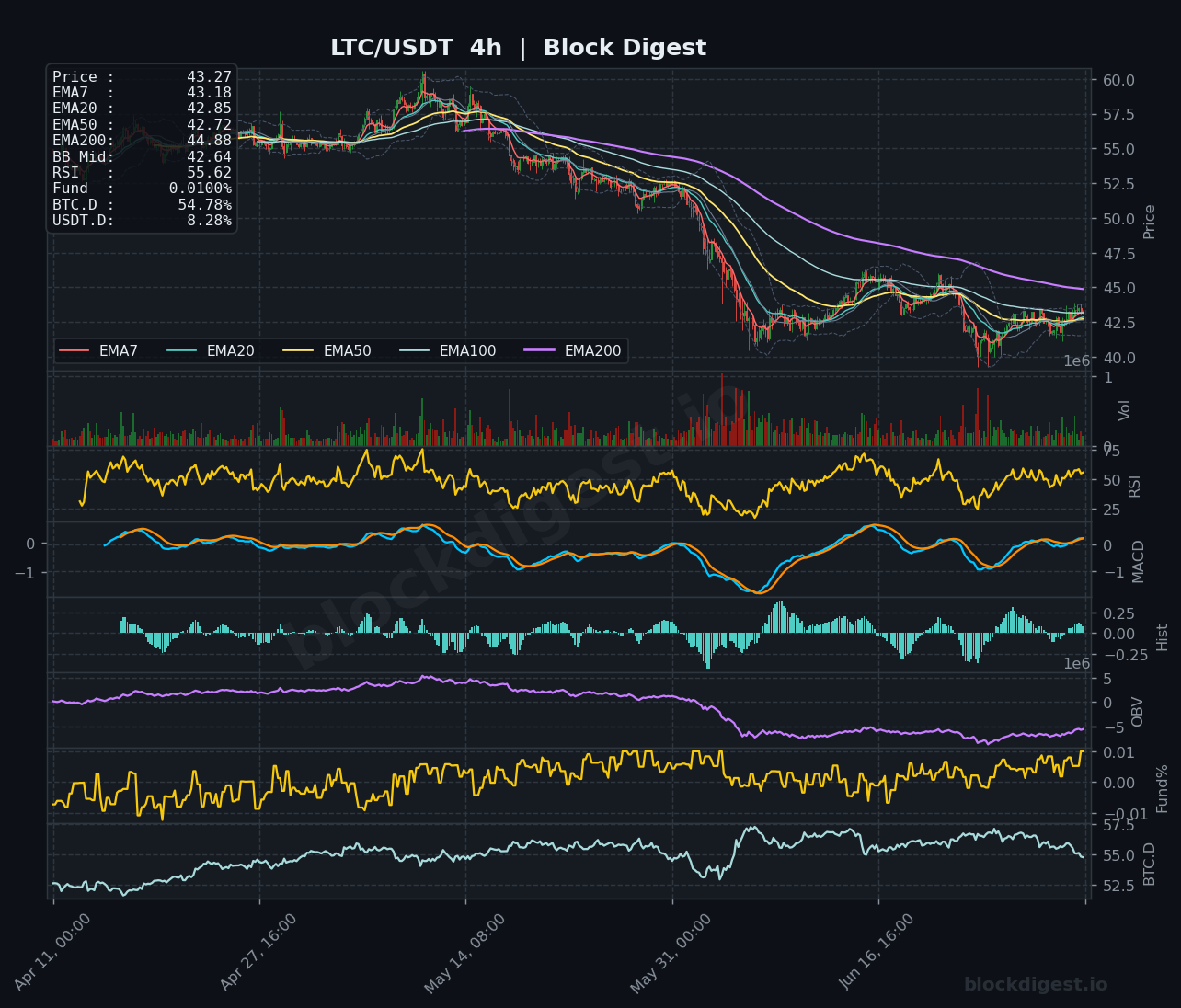 LTC/USDT 4-Hour Chart — Block Digest